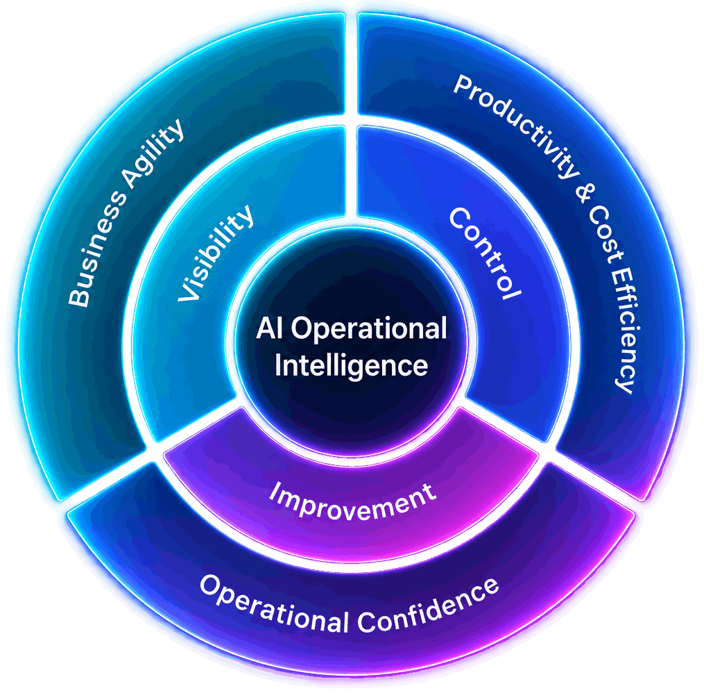 AI Operational Intelligence infographic