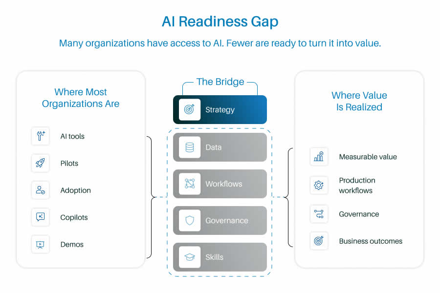 AI Readiness Gap infographic
