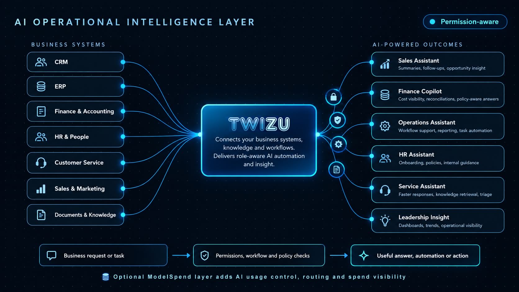 Twizu AI Operational Intelligence layer diagram